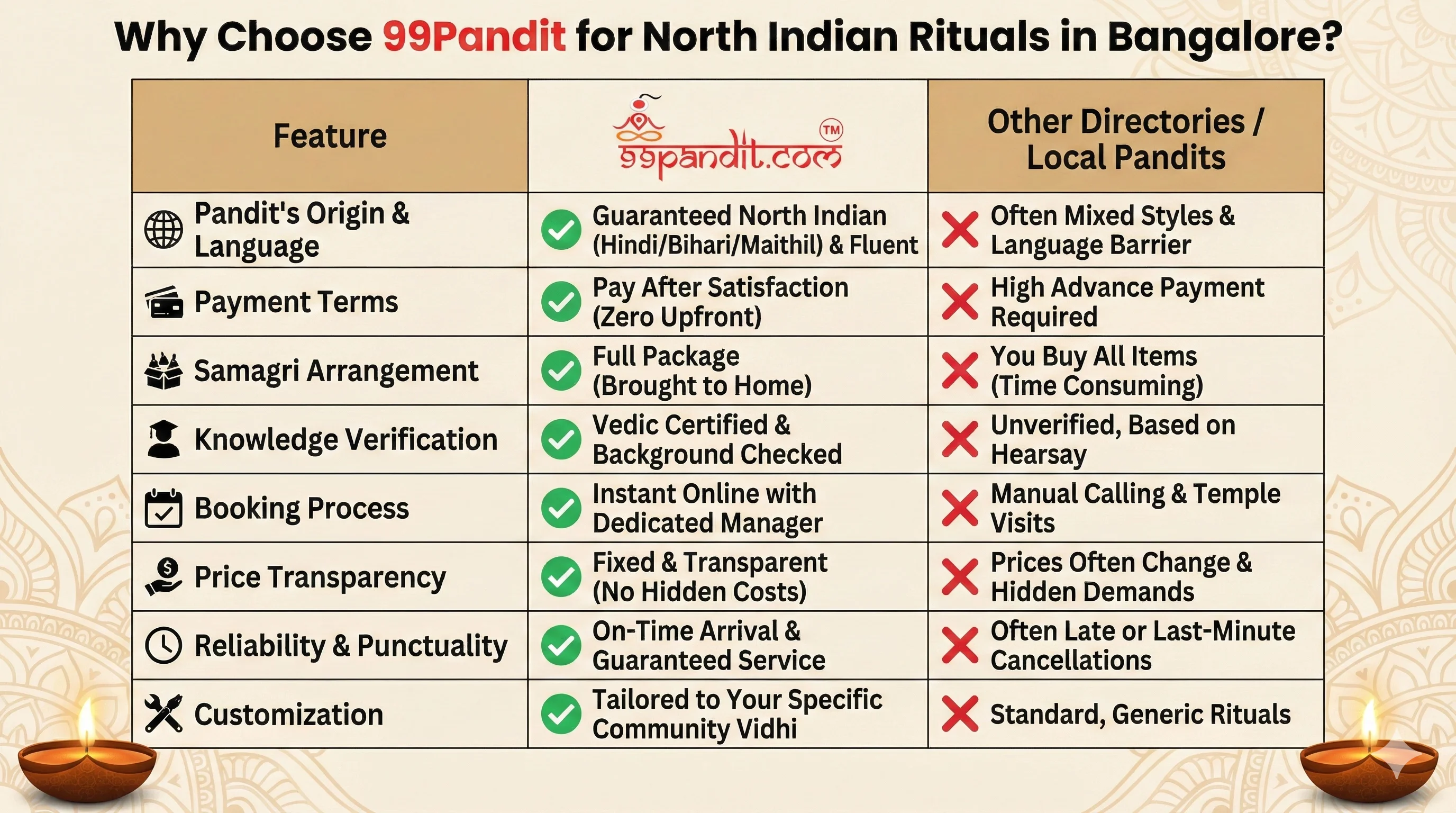 why-choose-99pandit-for-north-indian-rituals-in-bangalore